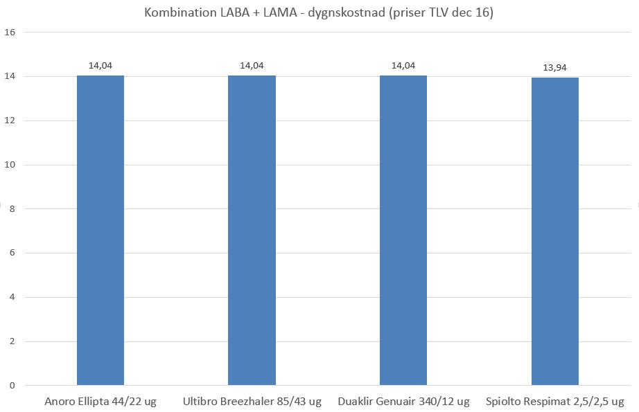 Kvinna född 1941 nybesök februari KOL sedan 2012. Ingen astma Vårdats på sjukhus 2 ggr 2015 med pneumoni Sedan några månader hosta och mycket slem. Sämre i andningen.