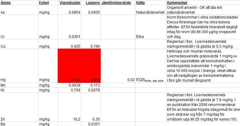 Tabell 1.