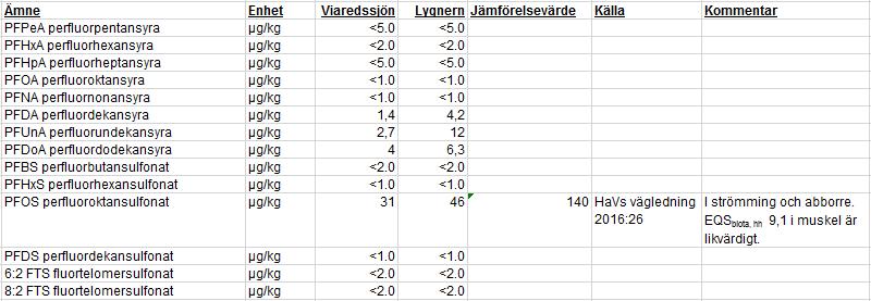 Tabell 5. Analyserade perflourerade alkylsubstanser. Fyra föreningar ligger över detek8onsgränserna.