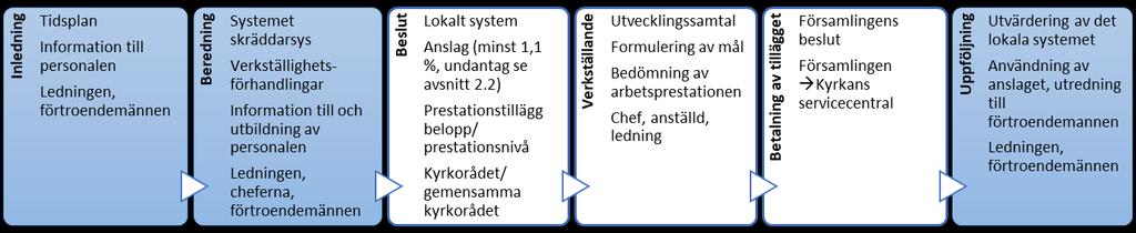 1.7 Utvärdering av det lokala prestationstilläggssystemet Det bedömningssystem som arbetsgivaren fastställt genom sitt beslut gäller tills vidare.