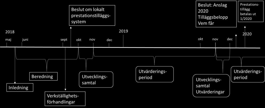 Nedan beskrivs de olika faserna av införandet mer detaljerat. Bild 3 Tidsplan för införandet av prestationstillägg 2.