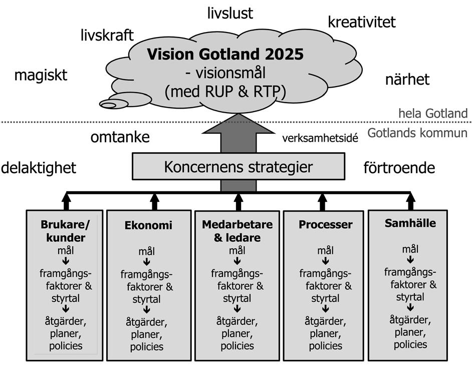 d e l 1 s t r at e g i s k plan Styrningen utgår från Gotlands gemensamma vision och varumärkesplattform. Av verksamhetsidén framgår varför kommunen finns till.