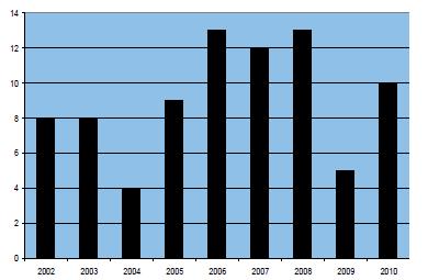 Fig 2. Antal revirhävdande havstrutar i Vättern 22-1.