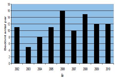 29 (Landgren 21) och i Mälaren räknades 42 ex 29 (Pettersson 29). Det har varit en svag ökning i Vänern, men ingen tydlig trend i Mälaren.