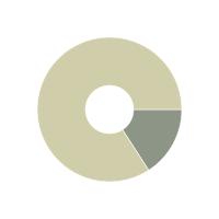 Scope ton CO 2 e/år % Scope 2 12.4 15.9 Scope 3 65.7 84.1 Totalt 78.1 100 Sammanfattning per WBCSD/WRI Scope (Market-based, ton CO 2 e) Scope ton CO 2 e/år % Scope 2 0.0229 0.0368 Scope 3 62.