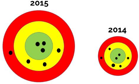 Nyckeltal Riket 2015 2015 2014 2013 31. Andelen förvärvsarbetare i kommunen. 78,5 76 77% 76,9 32. Hur stor del av befolkningen får försörjningsstöd? 4,2 3,5 3% 2,2 33.