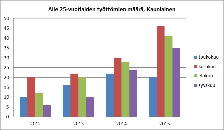 Sysselsättningsöversikter från NTM-centralen i Nyland Räknat i procent var ungdomsarbetslösheten i Grankulla 5,8 % i maj 2014, medan motsvarande siffra var 9,4 % i Nyland och 14 % i hela landet.