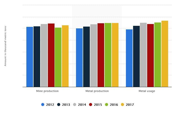 24 VILHELMINA MINERAL Memorandum 2018 infrastruktur bli mer varaktiga. Av den årliga globala förbrukningen av zink på ca 13 miljoner ton används ca 60 % till galvanisering (källa: Boliden).