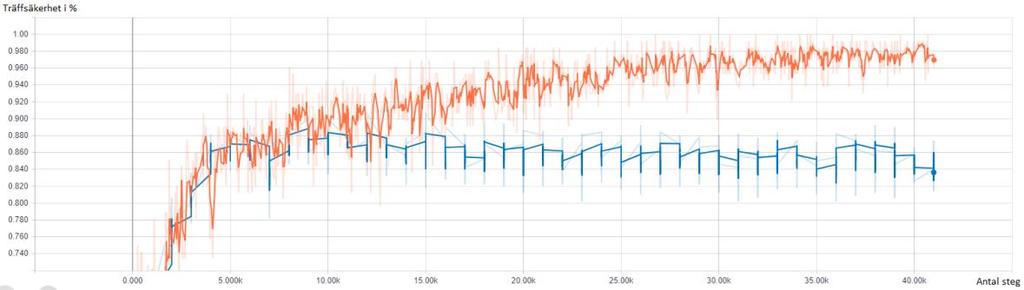 IMDb datamängd med 25 000 träningsdata och testdata: Figur 4.8 Träffsäkerheten för varje steg under träning- och valideringsfasen på 25 000 träningsdata, RNN, Keras, egen ordinbäddning.