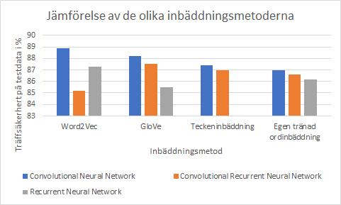 IMDb datamängd med 25 000 träningsdata: Figur 4.26 Träffsäkerheten för varje steg under träning- och valideringsfasen på 25 000 träningsdata, CRNN, Keras, egen ordinbäddning.