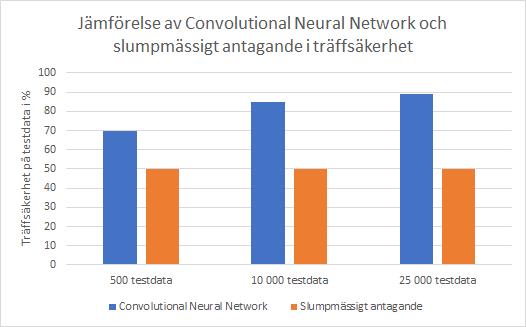 4.4.2 Bäst presterande nätverk I tabell 4.1 presenteras ett av varje neuralt nätverk (RNN, CNN, CRNN) från algoritmerna som har testats.