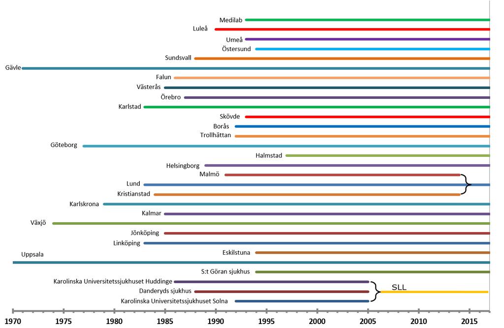 NKCx Årsrapport 2018 med data till 2017 48 Omfattning av inrapporterade data till nationella kvalitetsregistret Cytologiprover I denna rapport ingår cytologiprover fram till och med 2017.