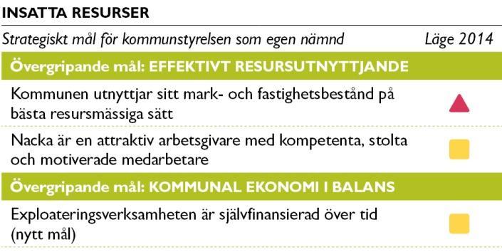 101 27 (130) Resursfördelning Från fritidsnämndens flyttas anläggningstillgångar till ett värde av 198 miljoner kronor till kommunstyrelsen.