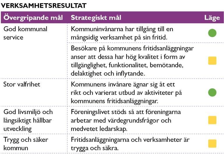 107 33 (130) Nämnden prognostiserade vid tertial 2 ett mindre överskott för 2014, som orsakas av lägre kapitalkostnader med 0,3 mnkr.