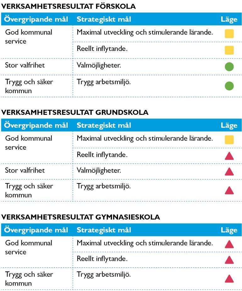 133 59 (130) Strategiska mål för utbildningsnämnden 2015 Resursfördelning Ramärendet Ramärendet har beräknats utifrån befolkningsprognosen samt justeringar mellan kulturnämnden och utbildningsnämnden