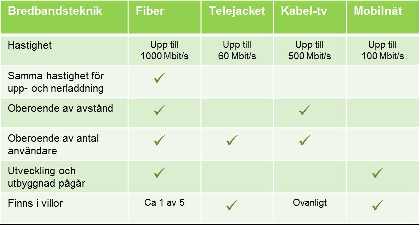 Det är skillnad på bredband och bredband Olika tekniker
