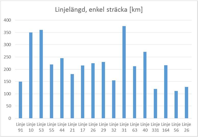 Bilaga 5 Utbudsanalys för linje 31 Krävs mer än basutbud för att få tillräckliga tillgänglighetseffekter av linje 31?