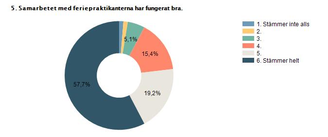 Procent Antal 1. Stämmer inte alls 1,3% 1 2. 1,3% 1 3. 5,1% 4 4.