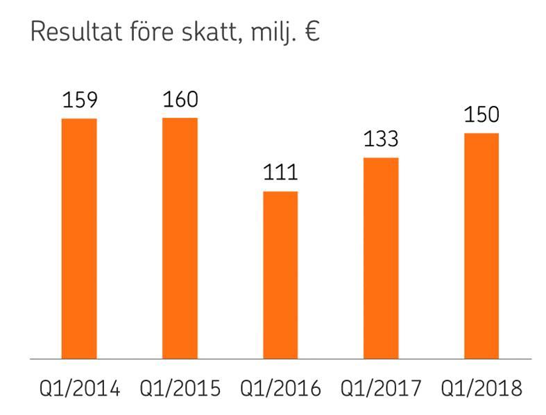 OP Företagsbanken Abp Delårsrapport 1.1 31.3.2018 3.5.2018 kl. 09.00 OP Företagsbanken Abp:s delårsrapport 1.1 31.3.2018 Koncernens resultat före skatt var 150 miljoner euro (133).