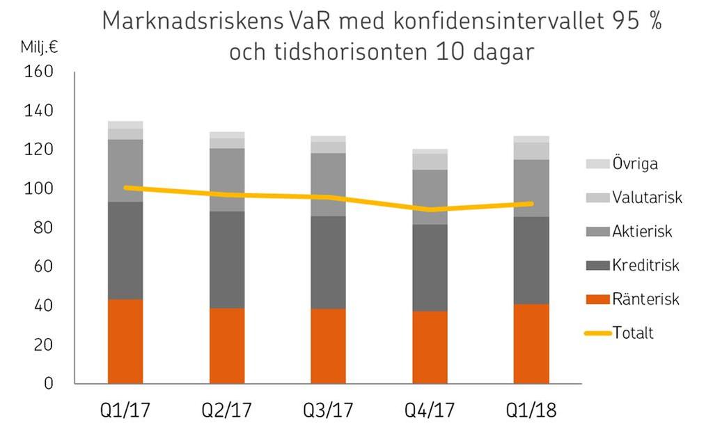 OP Företagsbanken Abp Delårsrapport 1.1 31.3.2018 3.5.2018 kl. 09.00 klart miniminivån. ECB:s buffertkrav enligt prövning gäller inte OP Företagsbanken. OP Gruppen underrättades 2.2.2017 om att ECB beslutat att fastställa ett riskviktsgolv för OP Gruppens hushållsexponeringar för en tid på 18 månader.