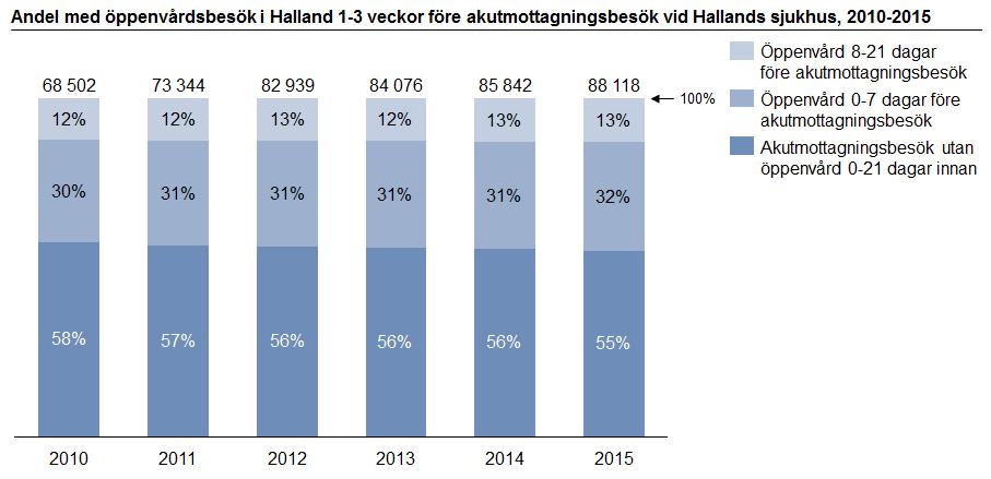 30(48) Figur 9 - Andel med öppenvårdsbesök 1-3 veckor före akutmottagningsbesök Not: Data omfattar vårdkontakter hos vårdenheter som har journalsystemet VAS, d.v.s. enheter i både offentlig och privat regi.