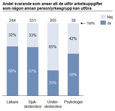 32(48) Figur 10 - Beskrivning av personalens uppfattning kring arbetsfördelning Not: Svaren är baserade på en enkät som genomfördes inom ramen för åtgärdsarbetet.