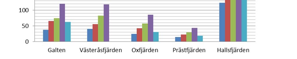 Eftersom dessa leverprov är mycket små krävde analyserna att flera leverprov poolades till samlingsprov, vilket resulterat i ett litet antal prov per lokal.
