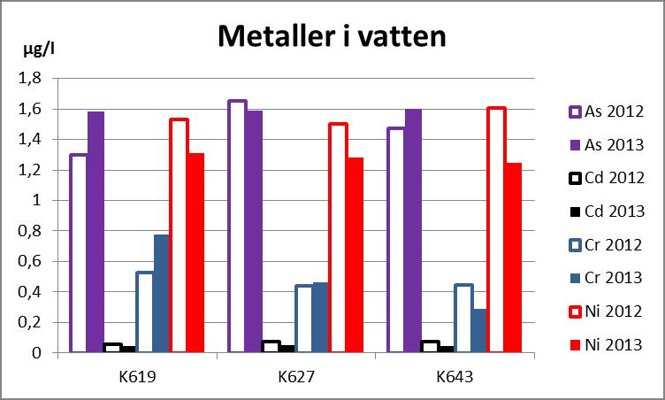 5.4 Metaller i vatten Bedömningsgrunder för metallhalter i kustvatten saknas. Metallhalterna i diagrammen är medelvärden som baseras på värden från samtliga djup.