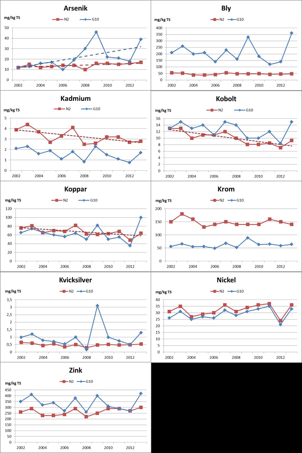 Figur 19. Halten av olika metaller i sediment från stationerna N2 i Norrsundet och G10 i Gävle fjärdar mellan år 2002 och 2013.