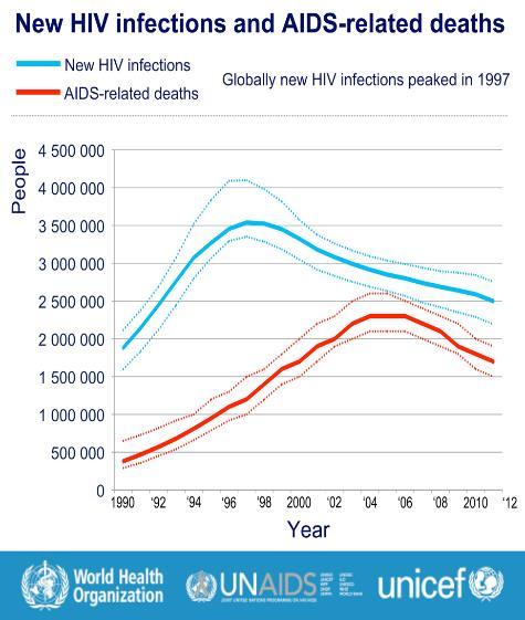 HIV Minskad dödlighet i AIDS