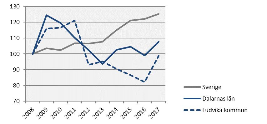 Kommersiella övernattningar Index 100 = 2008 kv2 (kv2, 2008-2017) 2017 kv2 Årstakt* Förändring (%) sedan, (i tusental) 2008 kv2 2010 kv2 2016 kv2 Sverige 15 049 62 487 25,3 22,5 2,6