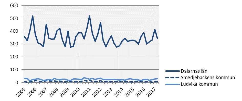 Nyregistrerade företag 2017 kv2 Årstakt* Antal Utv., % Antal Utv.