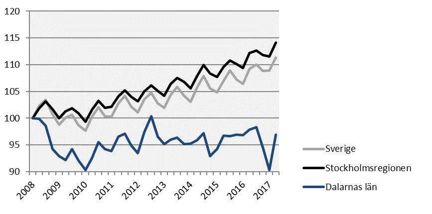 Sysselsättning Index 100 = 2008 kv1 Antal Förändring Förändring (%) sedan, 2017 kv2 årstakt* 2008 kv1 2010 kv1 2016 kv2 Sverige 5 033 900