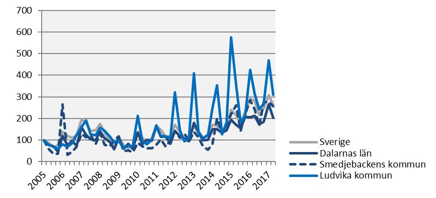 Nyanmälda platser på arbetsförmedlingen Index 100 = 2005 kv1 2017 kv2 Årstakt* Antal Utv., % Antal Utv.