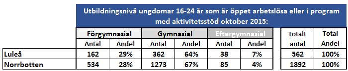 11 (Källa: Arbetsförmedlingen) Födelseland I oktober 2015 var 86 % av samtliga ungdomar 16-24 år födda i Sverige och 14 %
