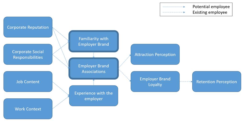 vilken visar de olika stegen en relation mellan arbetstagare och arbetsgivare går igenom. Alshathry et al. (2017) undersökning riktade sig både mot befintliga anställda, samt potentiella anställda.