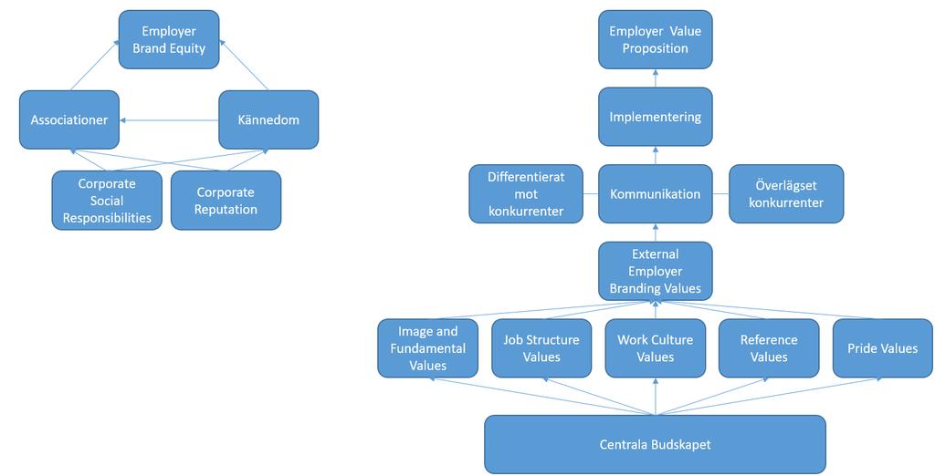 Figur 6 Teoretiskt ramverk Employer Brand Källa: Anpassad från Alshathry et