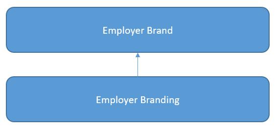 Figur 7 Teoretiskt ramverk Employer Brand Källa: Anpassad från Alshathry et