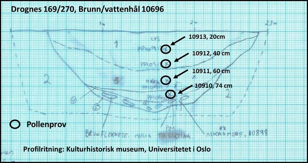 Det ble tatt ut en makroprøve, PM10918, fra lag 4, og en mikromorfologisk prøve, P10898, ble tatt fra bunnen av strukturen som dekket undergrunn, lag 5, lag 4 og lag 3.