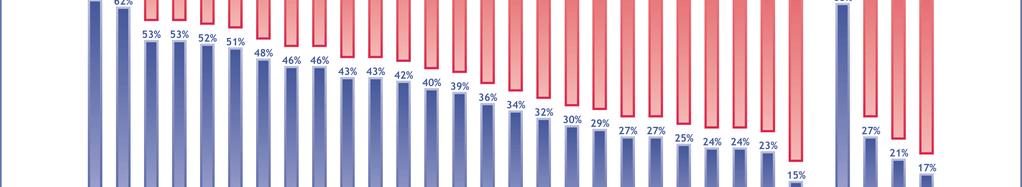 Knappt hälften (46 procent) av svenskarna har förtroende för regeringen, en ökning med 10 procentenheter sedan vårmätningen (EB65) och med all sannolikhet en avspegling av valet/maktskiftet.