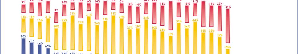 1.4 Stödet för EU-medlemskapet - Varannan svensk positiv till EU-medlemskapet Hälften av svenskarna (49 procent) anser att det är positivt att Sverige är medlem