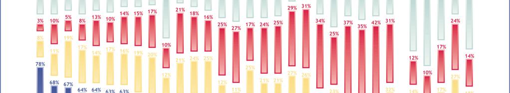 2.2 Den gemensamma marknaden och konkurrenskraften - Svenskar positiva till konkurrens Tre av fyra (72 procent) svenskar anser att den ökade konkurrensen som följt i spåret av medlemskapet varit