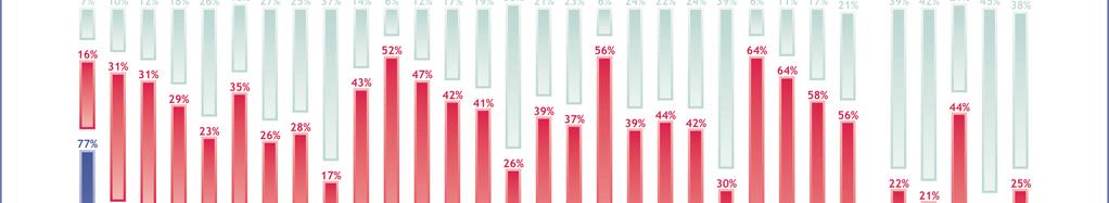 2.3 Globalisering och prioriteringar - Svenskarna positiva till globaliseringen - Sex av tio (59 procent) svenskar anser att globaliseringen medför möjligheter för svenska företag medan en tredjedel