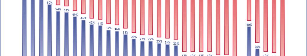2.4. Bilden av ekonomin och sysselsättningen - Svenskarna nöjda med ekonomin, men inte med sysselsättningen - Svenskarna är nöjda med Sveriges ekonomiska situation, som 85 procent anser vara bra.