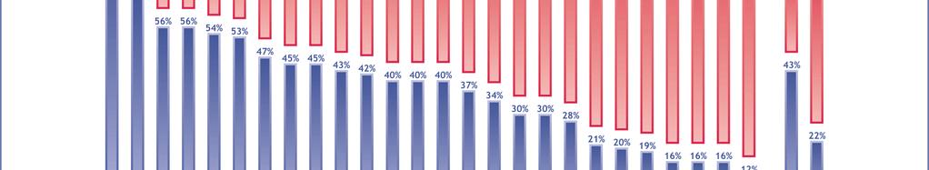 Sju av tio (71 procent) svenskar anser att staten blandar sig i våra liv för mycket, vilket är över genomsnittet i EU (63 procent) och en siffra som endast överträffas av ett par andra länder.