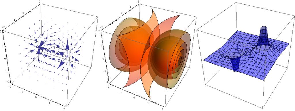 4 1 Fält och derivator är då enkelt och lämpligt att kontrollera genom att låta datorn rita fältet. Vi diskuterar visualisering av fält med Matlab och Python i appendix A.