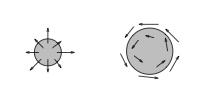 6 1 Fält och derivator medan dess rotation är noll, r = 0. På liknande vis kan rotation förstås som att fältet snurrar runt. Ett exempel är hastighetsfältet för en roterande kropp: u = ω r.