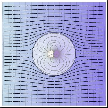 14.8 Potentialströmning 189 u 0 r cos θ. Vi ansätter en lösning (oberoende av vinkeln ϕ) φ(r, θ) = f(r) + g(r) cos θ. (Vi har tidigare sett, t.ex.