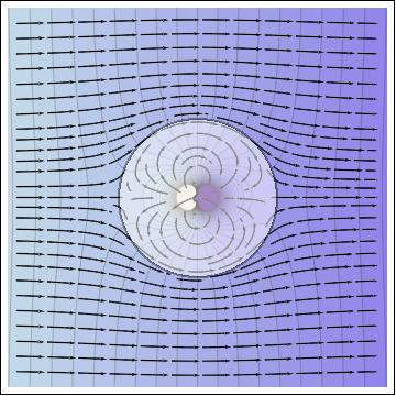 14.8 Potentialströmning 189 u 0 r cos θ. Vi ansätter en lösning (oberoende av vinkeln ϕ) φ(r, θ) = f(r) + g(r) cos θ. (Vi har tidigare sett, t.ex.