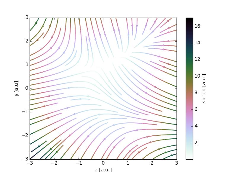 A Visualisering av fält med Matlab och Python 197 Figur A.2 Fältlinjer för ett tvådimensionellt hastighetsfält. v = φ { vx = Ax v y = Ay Vi noterar att detta fält också är divergensfritt.